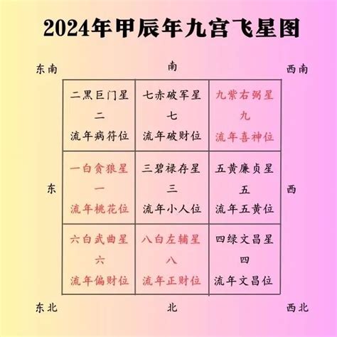 2024年飞星图|2024甲辰年，九宫飞星风水布局方位详解，年运分。